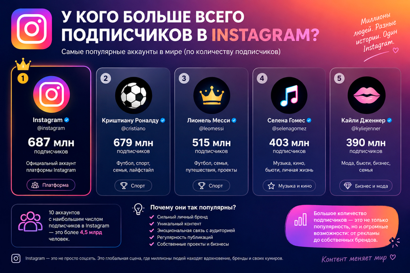 У кого больше всего подписчиков в Инстаграм профиле — топ обзор ❤️